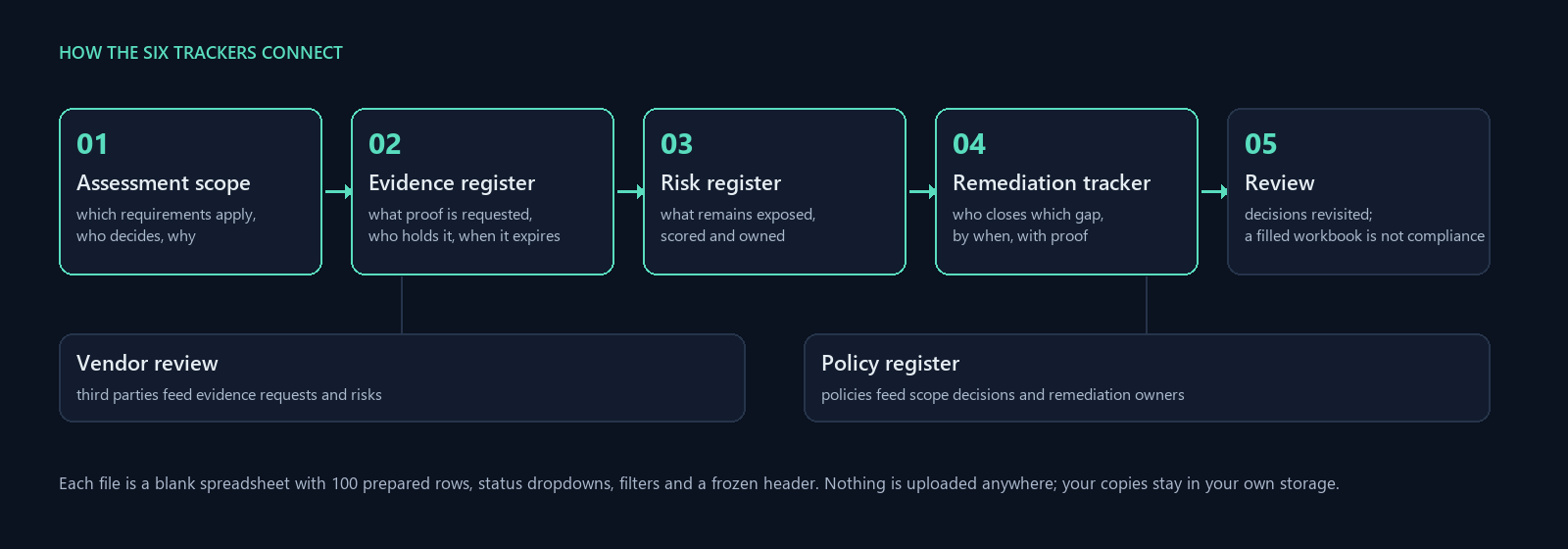 How the six trackers connect