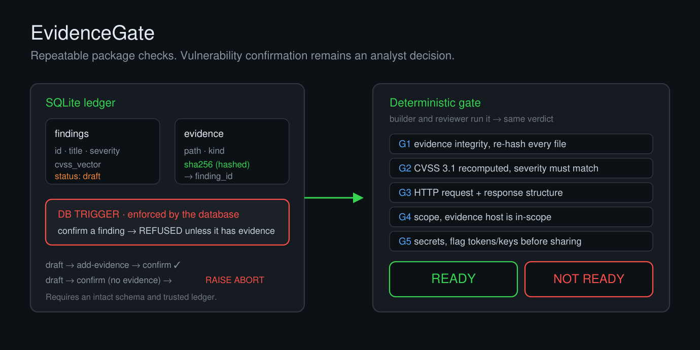 EvidenceGate architecture: findings and evidence in a SQLite ledger with triggers, then five deterministic checks and a verdict