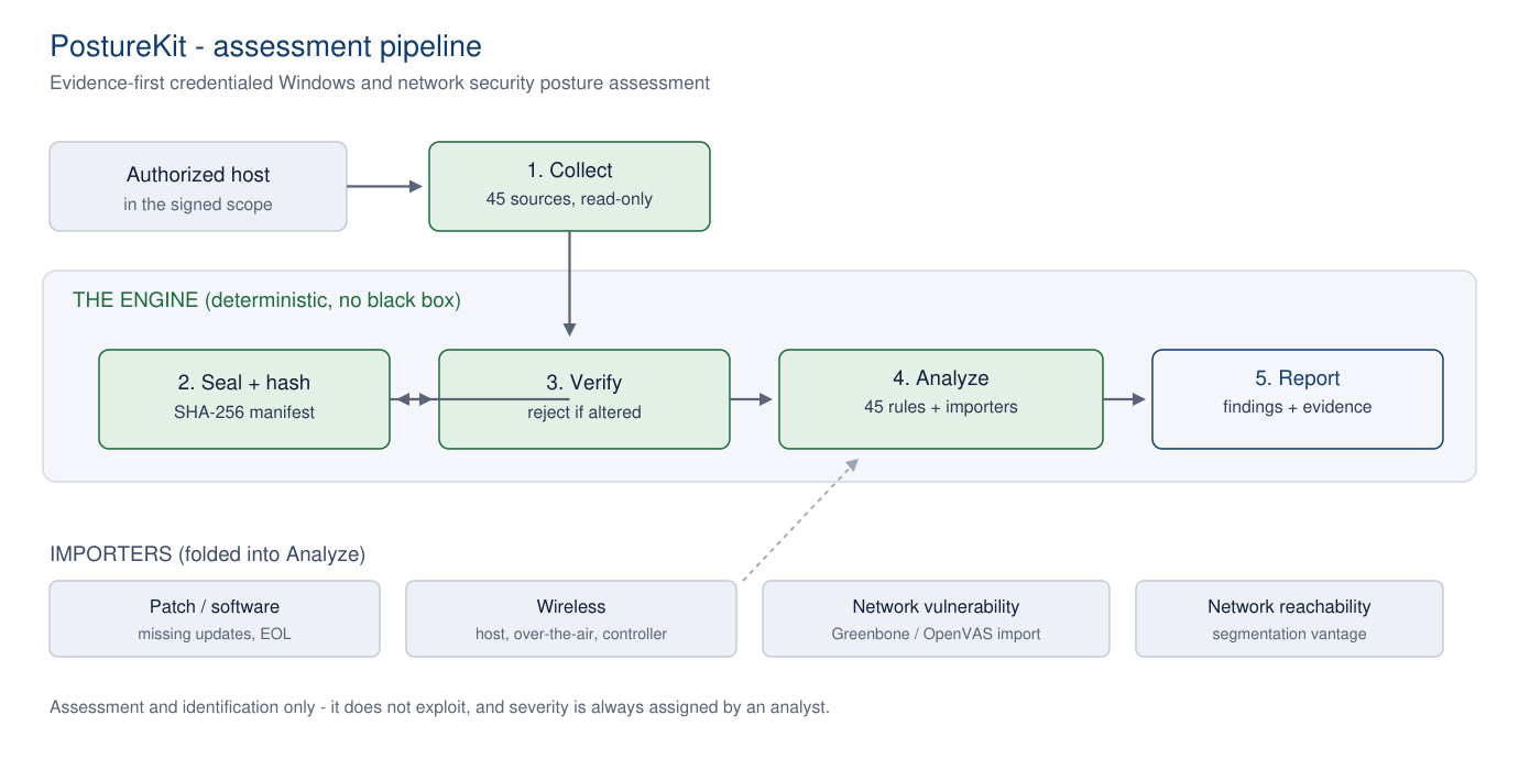 PostureKit architecture: collect on the host, seal and verify the batch, analyze off the host, import other planes
